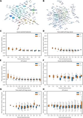 Network-based prediction of anti-cancer drug combinations